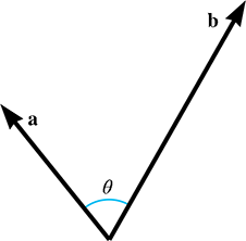 Dot product graph