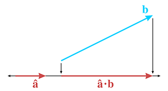Dot product projection