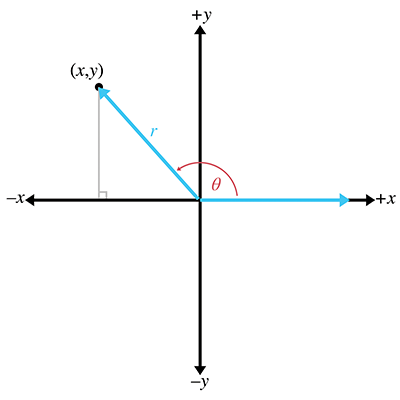 A more general interpretation using (x,y) coordinates rather than side lengths