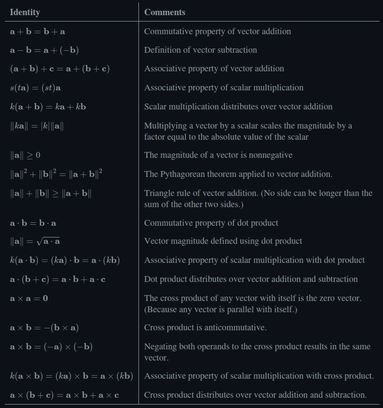 Linear algebra identities
