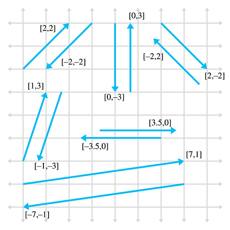 Examples of vectors and their inverses