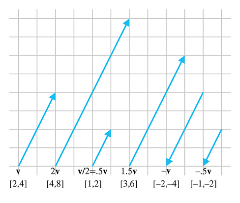 Scalar/vector multiplication examples